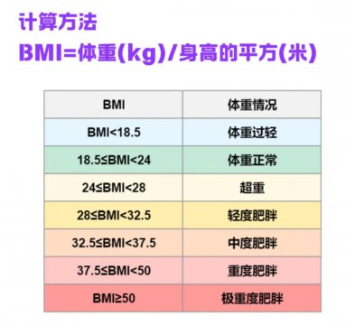体重BMI的正常范围是多少