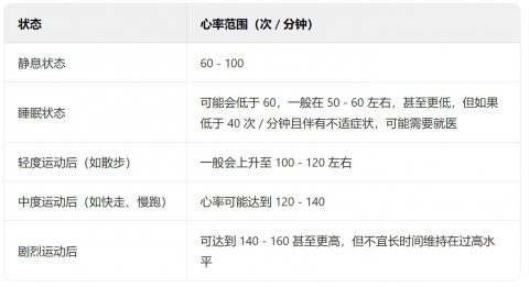 55岁老人心率对照表