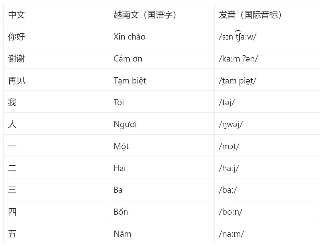 越南文字与中文对照表