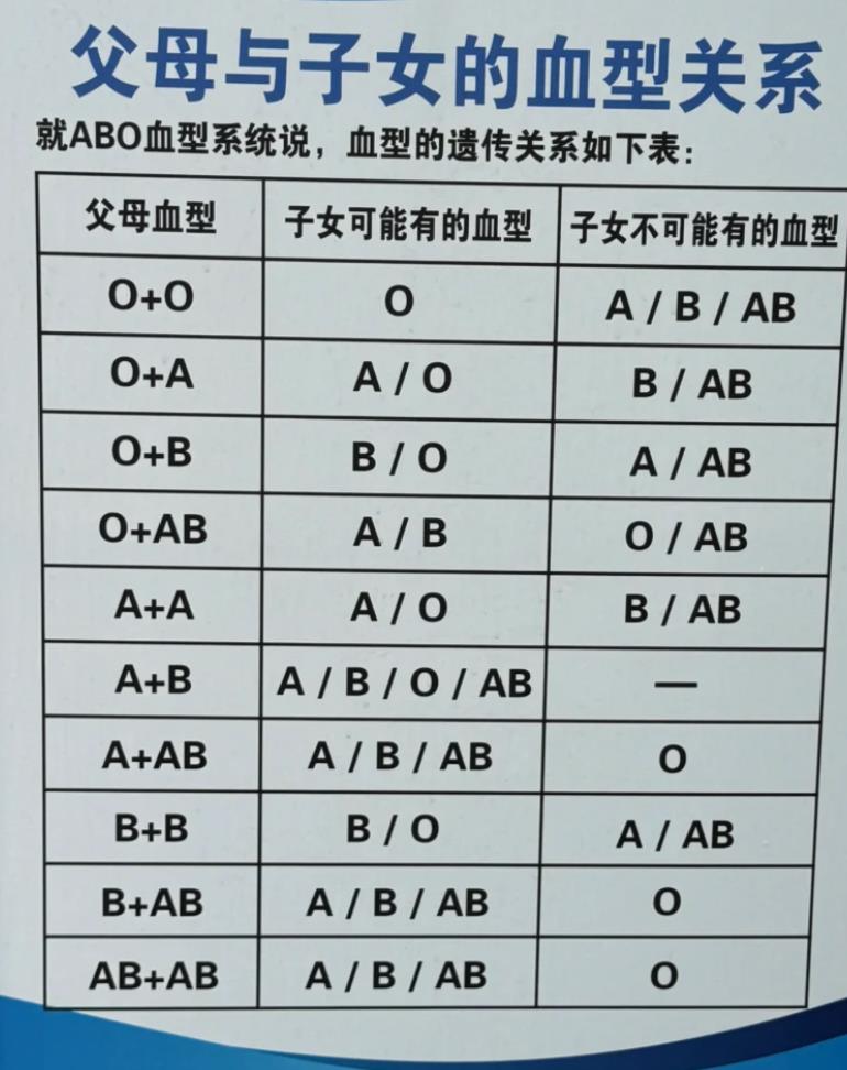 父母血型和孩子对照表