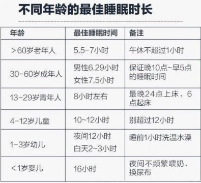 50-60岁人睡眠标准