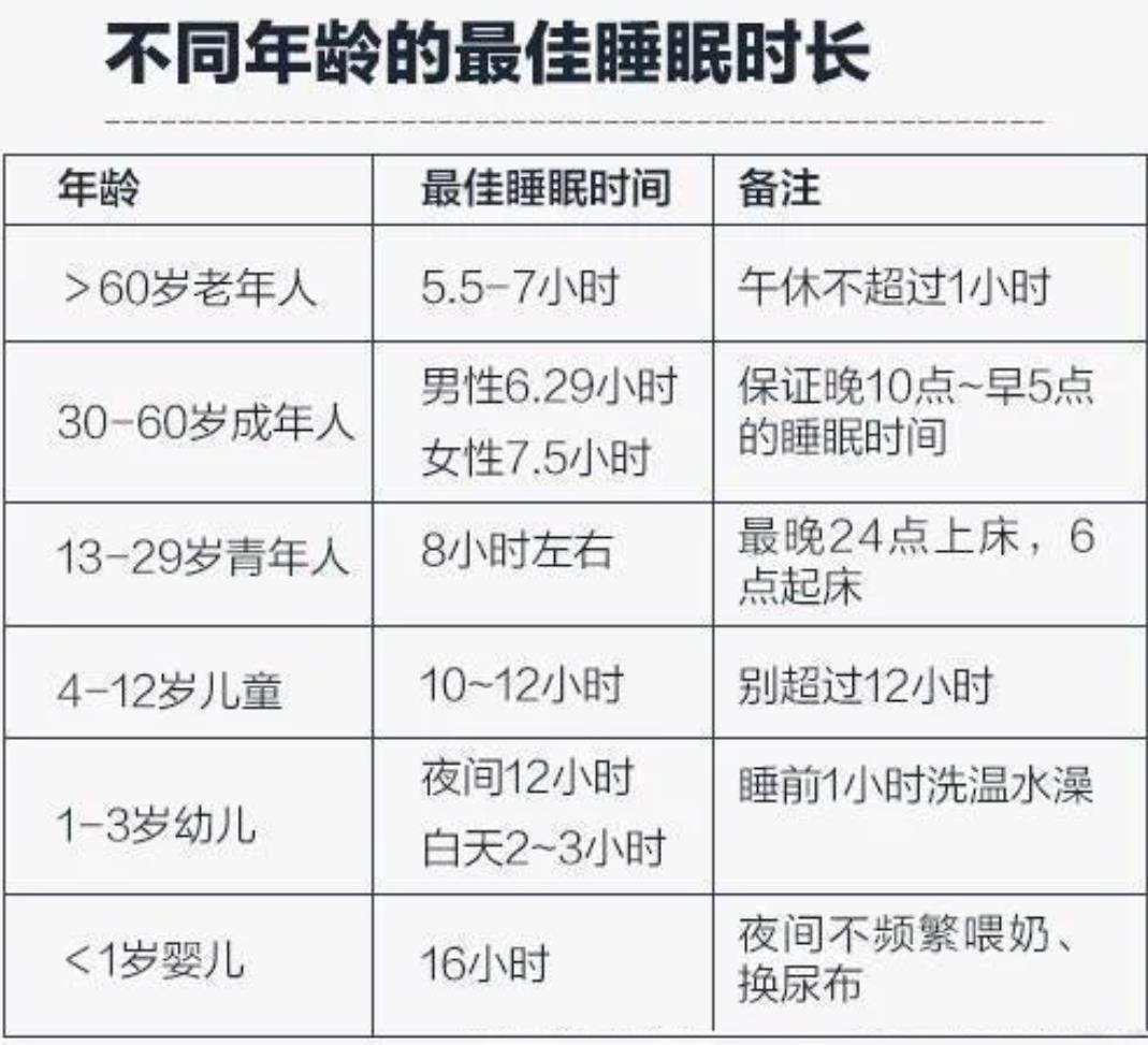 50-60岁人睡眠标准