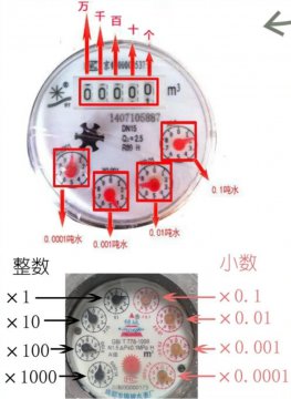 水表的正确读法图