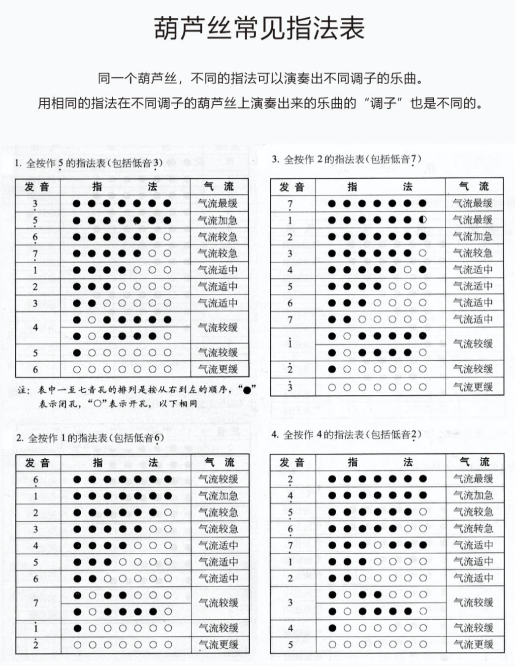 葫芦丝1234567指法口诀