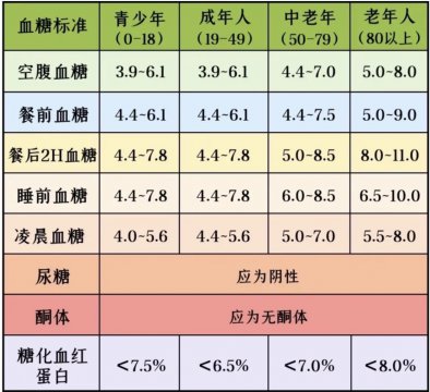50-60岁糖化标准表