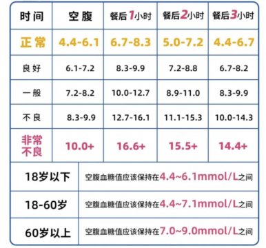 50-60岁血糖标准表图片