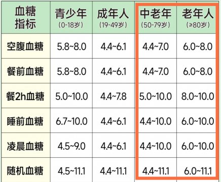 60岁以上老人血糖标准表