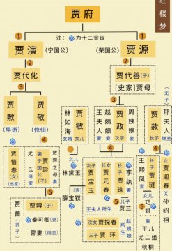 红楼梦人物关系挂图
